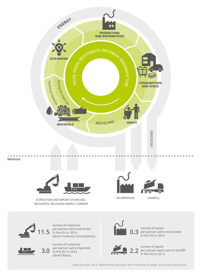 Challenges remain' for the circular economy in Europe | Resource.co
