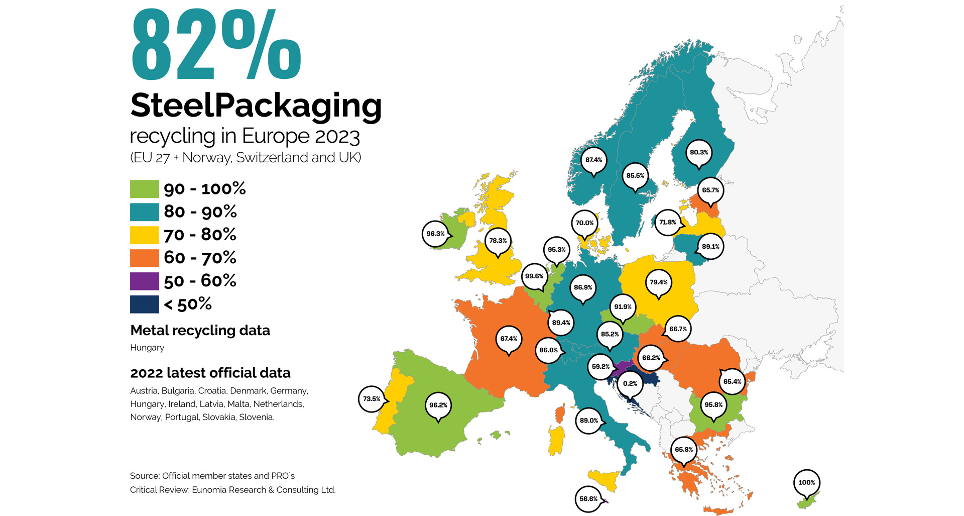 Map of Europe showing steel packaging recycling rates in different countries 