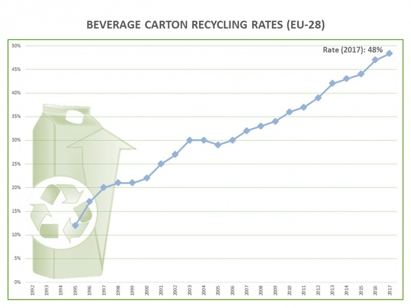 EU beverage carton recycling rate rises for 12th consecutive year EU beverage carton recycling rate rises for 12th consecutive year