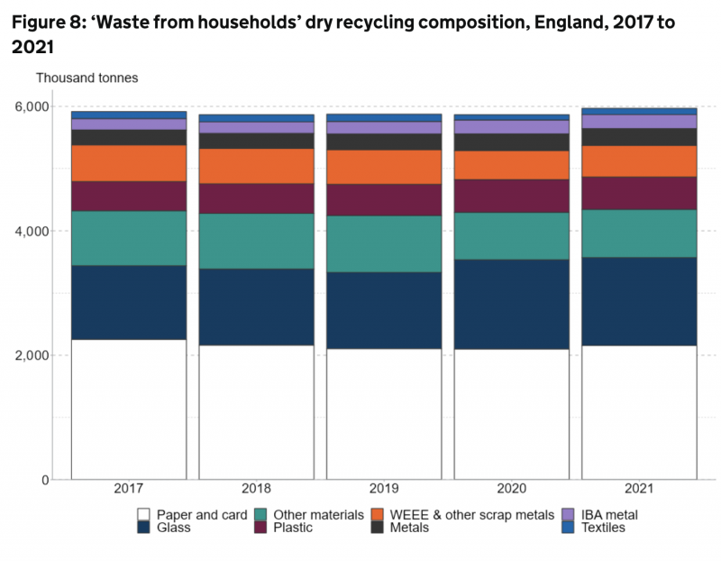 Defra screenshot Recycling Stats