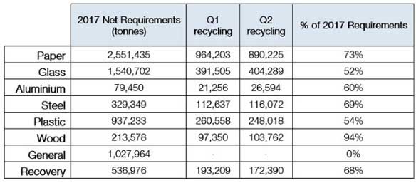 UK on course to meet 2017 packaging recycling targets