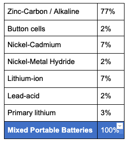 Battery collection stats 2022 ERP Typical mix of chemistries in mixed portable batteries (2022)