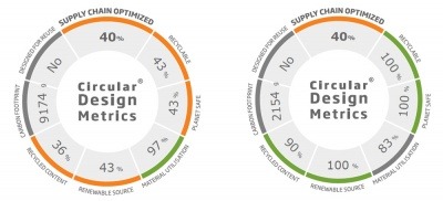Circular Design Metrics diagram