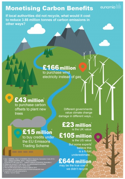 British recycling saves carbon equivalent of 1.5 million return flights to New York