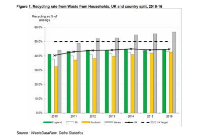 UK recycling rate increases as industry welcomes methodology revisions