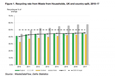 UK recycling rate increases to 45.7 per cent