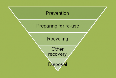 The traditional EU waste hierarchy, from disposal to prevention The traditional EU waste hierarchy