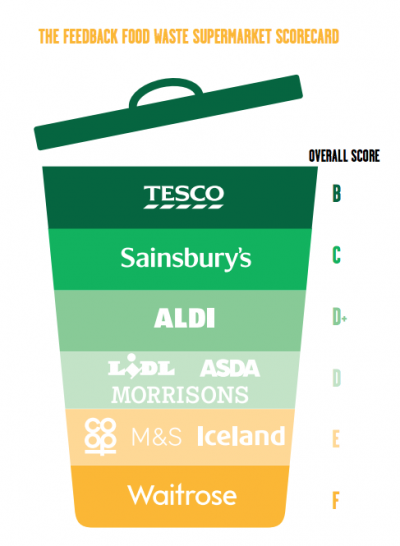 Tesco ranked top supermarket for food waste prevention