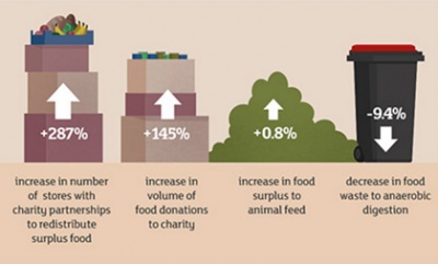 Sainsbury’s reveals 10 per cent drop in food waste